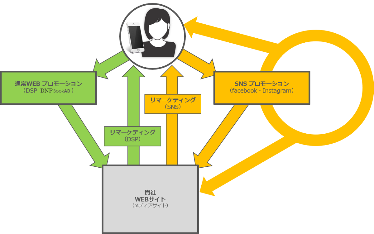 WEBプロモーションとSNSプロモーションによる循環施策