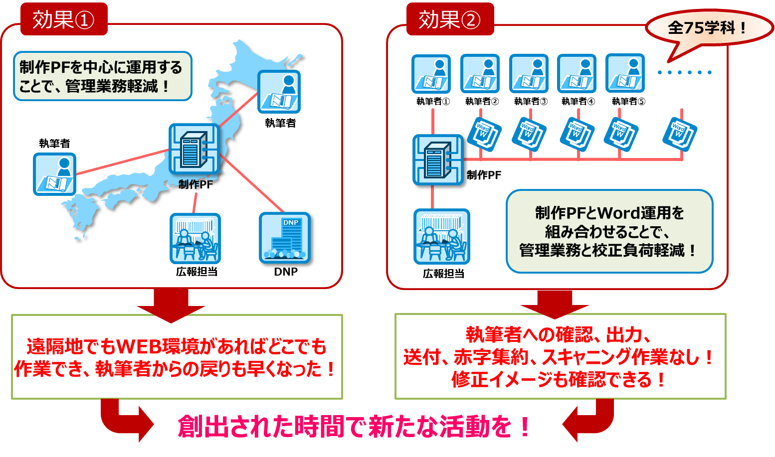 編集・制作ソリューション導入効果