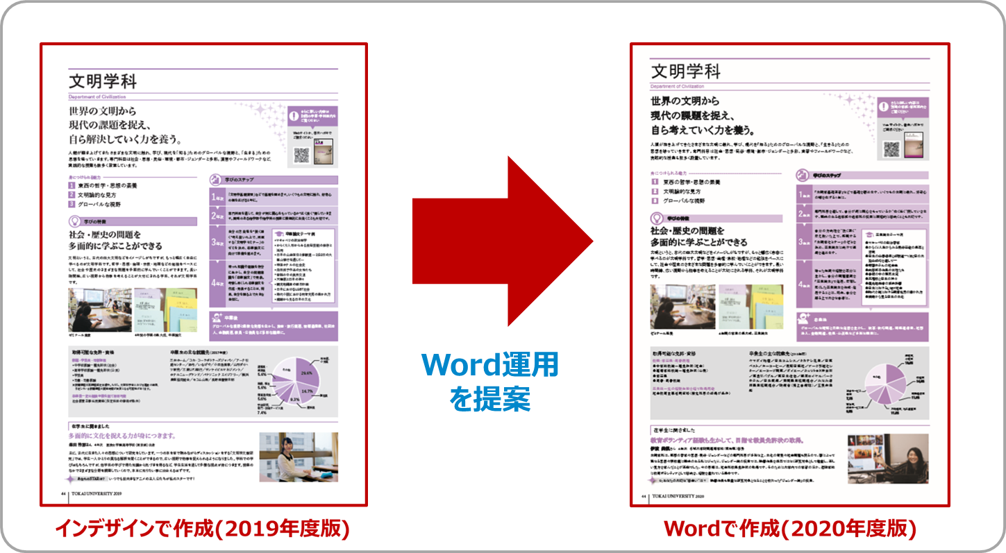 レイアウトデータをwordで共有 管理 大学広報ツールの効果と効率を見直す 導入事例 ソリューション 製品 サービス Dnp 大日本印刷