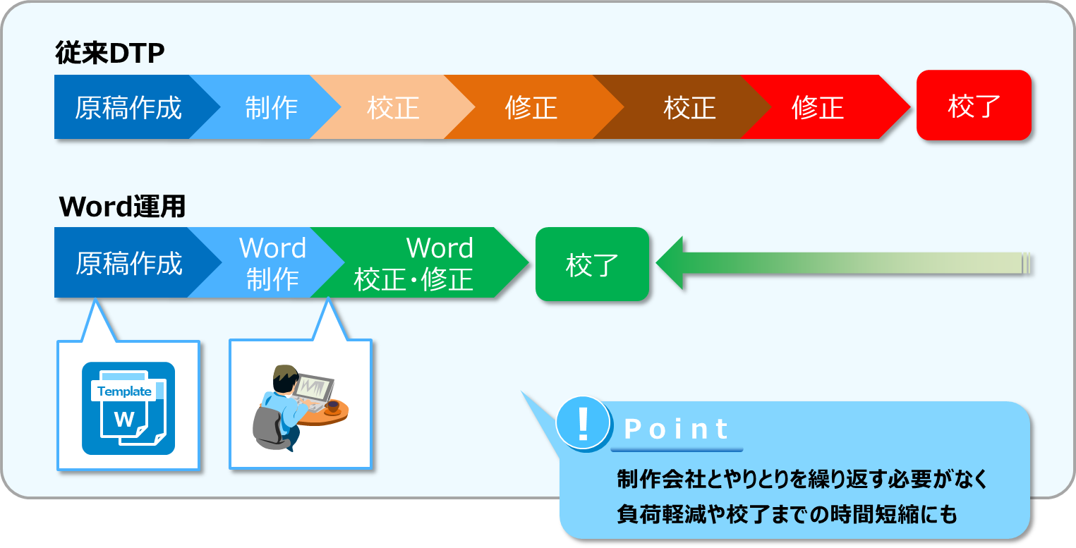 Word導入後の制作フロー