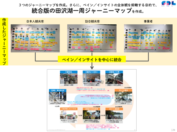 田沢湖周遊バスツアーのステークホルダーのカスタマージャーニーを統合した統合マップ