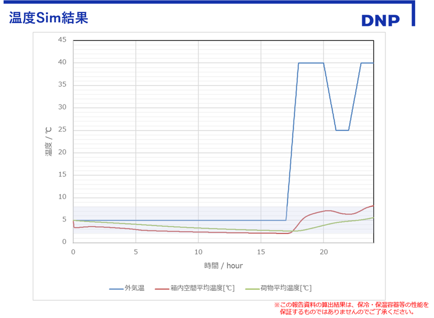 株式会社ANA Cargoへ提示した温度シミュレーションデータ