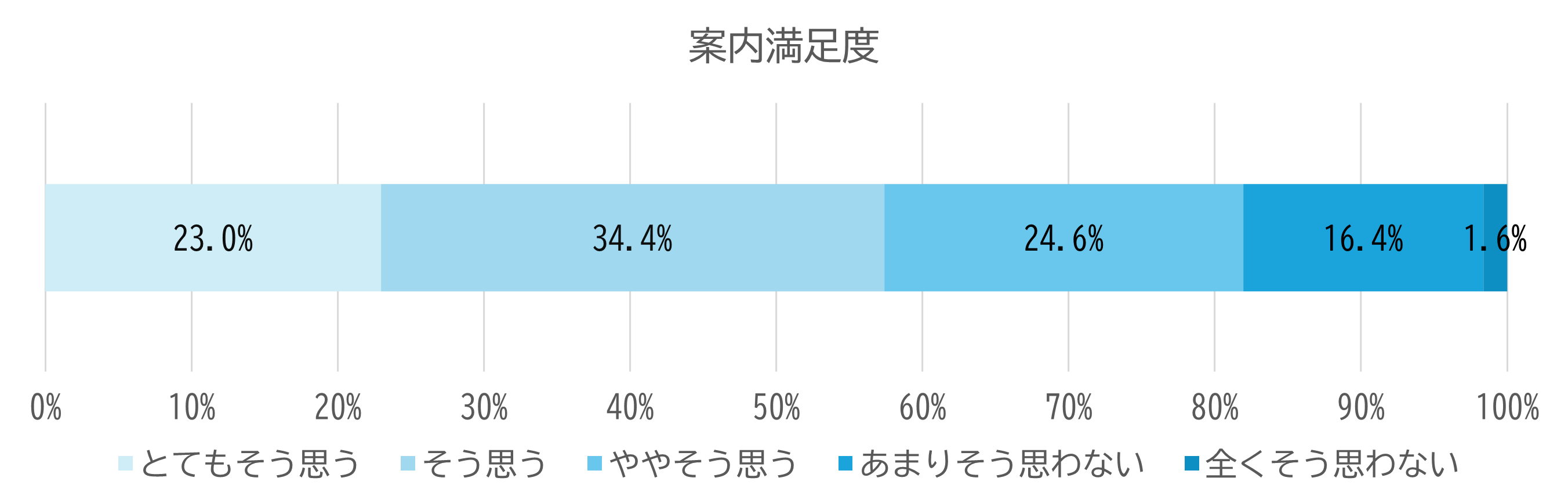 案内満足度のアンケート結果