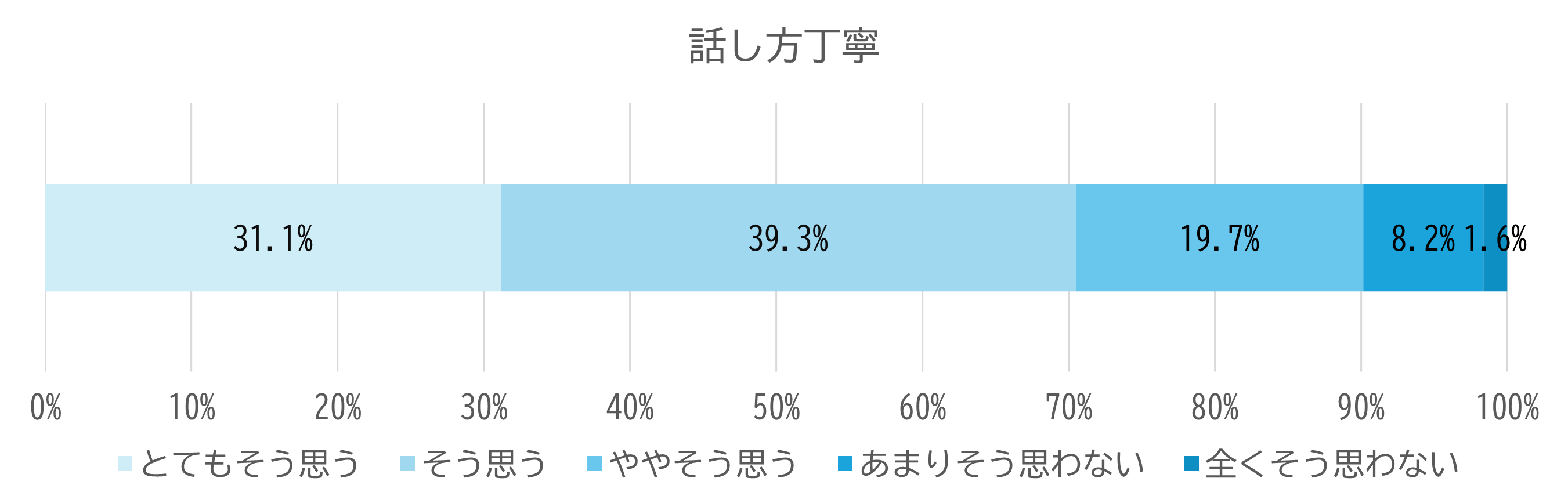 話し方の丁寧さについてのアンケート結果