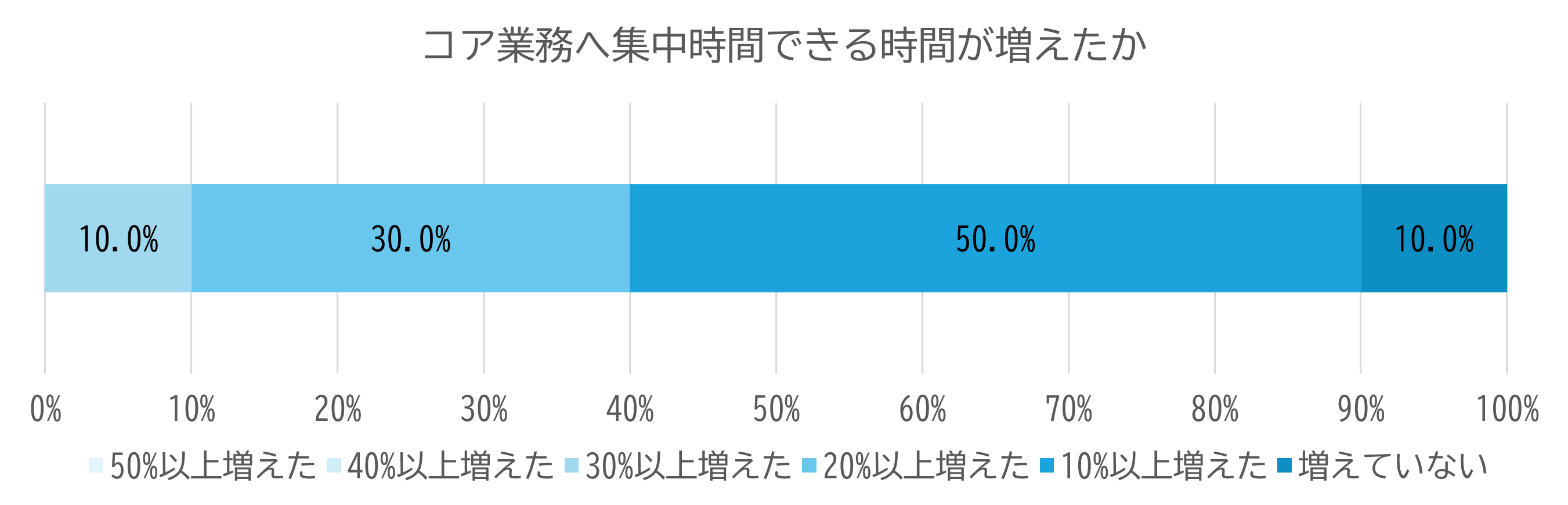コア業務への集中時間が増加したかについてのアンケート結果