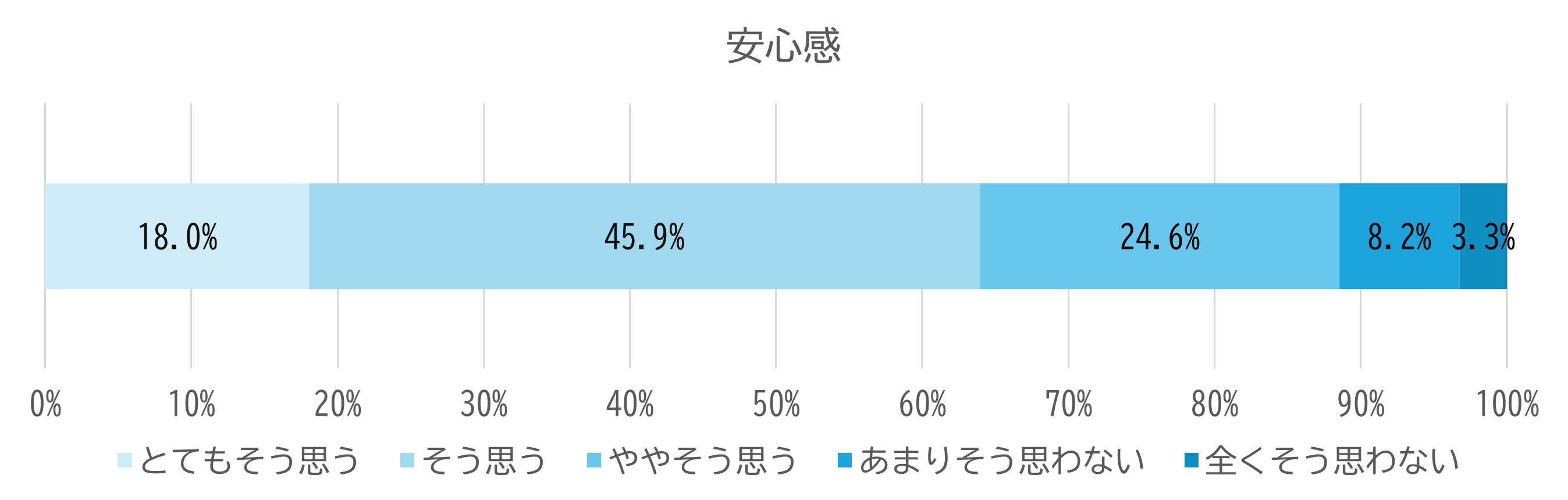 何度でも聞き直せる安心感についてのアンケート結果