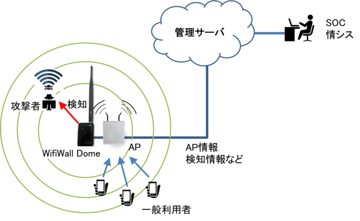 WifiWall Dome　利用イメージ