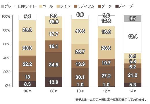 グラフ：床板色調の割合の推移