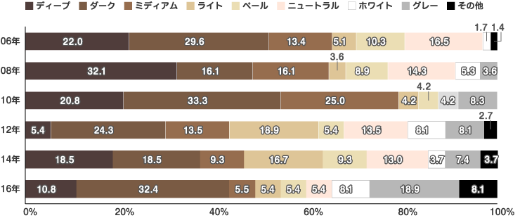 グラフ：近畿圏の建具カラーの推移