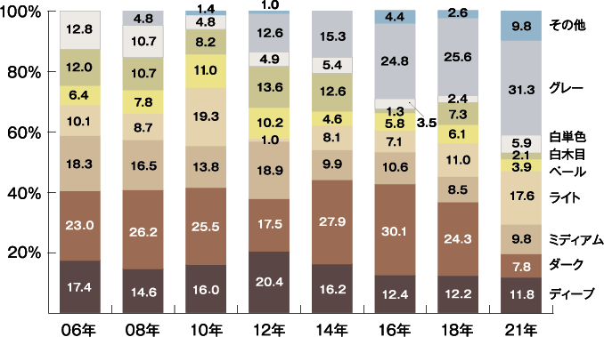 グラフ：首都圏の建具カラーの割合　2021年はダークカラーが減少、グレーやライトカラーが増える