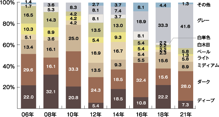 グラフ：近畿圏の建具カラーの割合　2021年はダークやグレーカラーが増加。