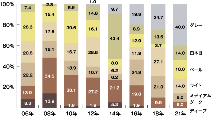 グラフ：首都圏の床カラーの割合　2021年はグレーカラーが増加