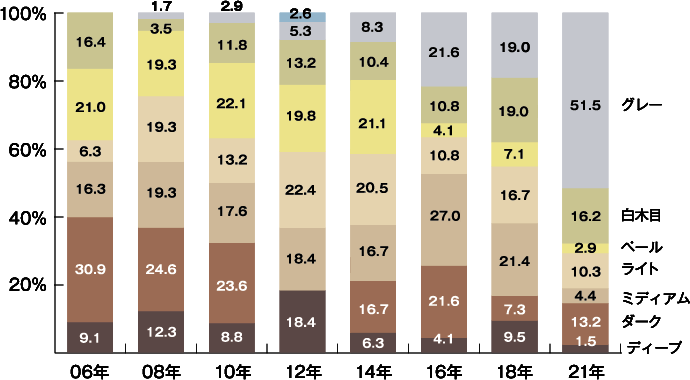 グラフ：近畿圏の建具カラーの割合　2021年はグレーカラーが増加