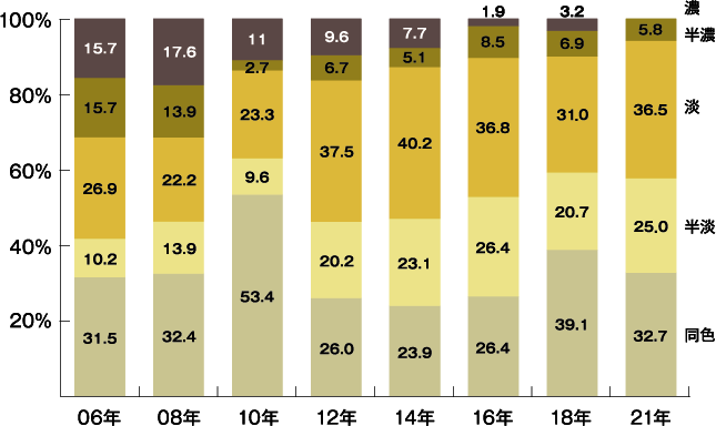 グラフ：首都圏の床と建具のコントラスト動向