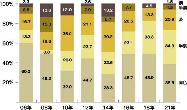 グラフ：近畿圏の床と建具のコントラスト動向