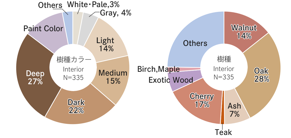 グラフ：樹種カラーの割合、樹種の割合