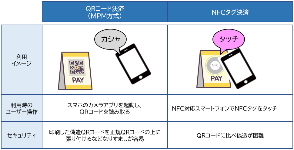 NFCタグとQRコードでの決済方法の比較