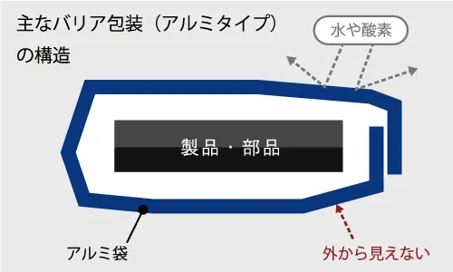 主なバリア包装（アルミタイプ）の構造・仕組み