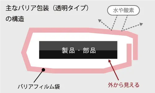 主なバリア包装（透明タイプ）の構造・仕組み