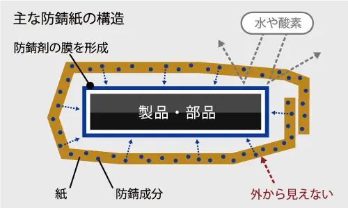 主な防錆紙の構造・仕組み