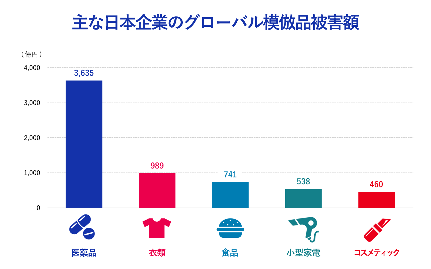 主な日本企業のグローバル模倣品被害額