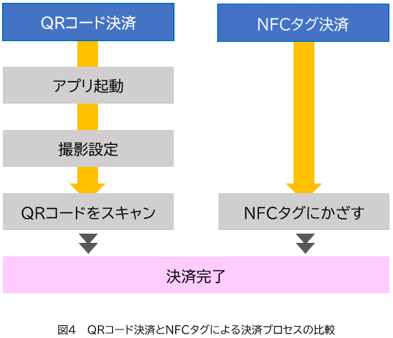 QRコード決済とNFCタグ決済の決済プロセス比較