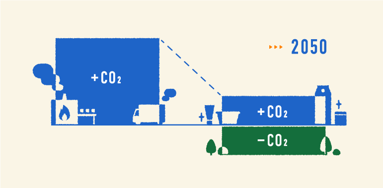 地球温暖化対策として、2050年までに温室効果ガスの排出を全体としてゼロにする「カーボンニュートラル」を目指す