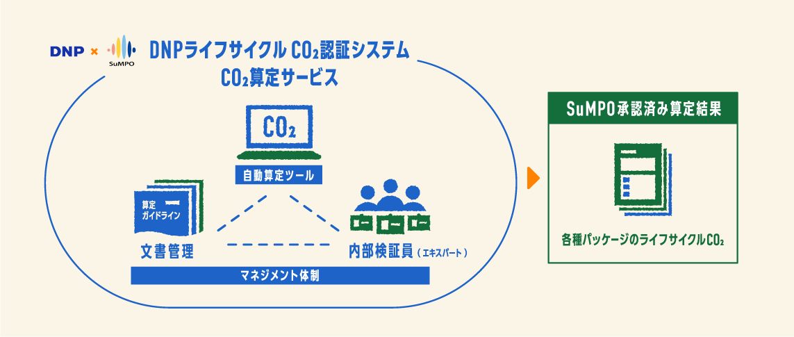 CO2算定サービスのイメージ図