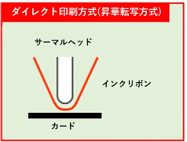 ダイレクト印刷方式(昇華転写方式)の説明