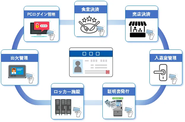 学生証の活用事例