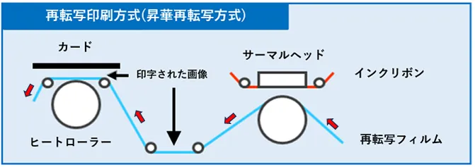 再転写印刷方式の説明図