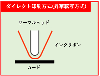 ダイレクト印刷方式の模式画像