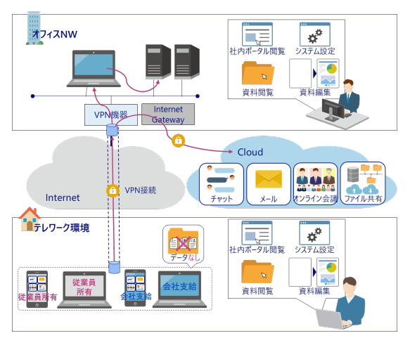 テレワーク環境構築例