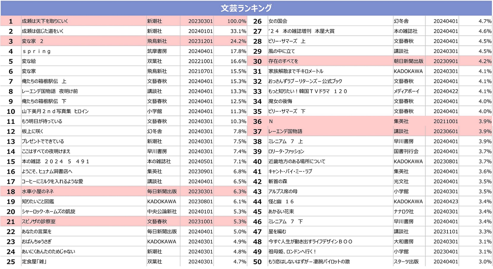 文芸ランキング