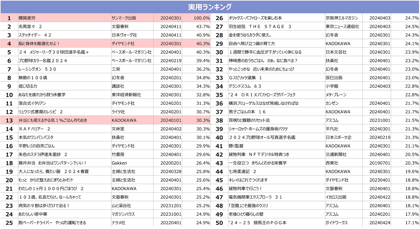 実用ランキング