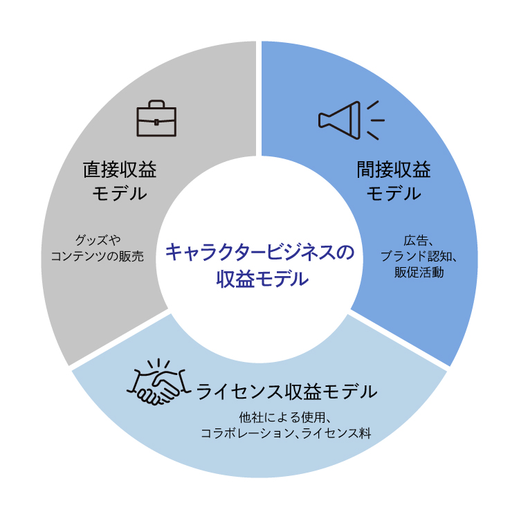 キャラクタービジネスの3つの収益モデルの図
