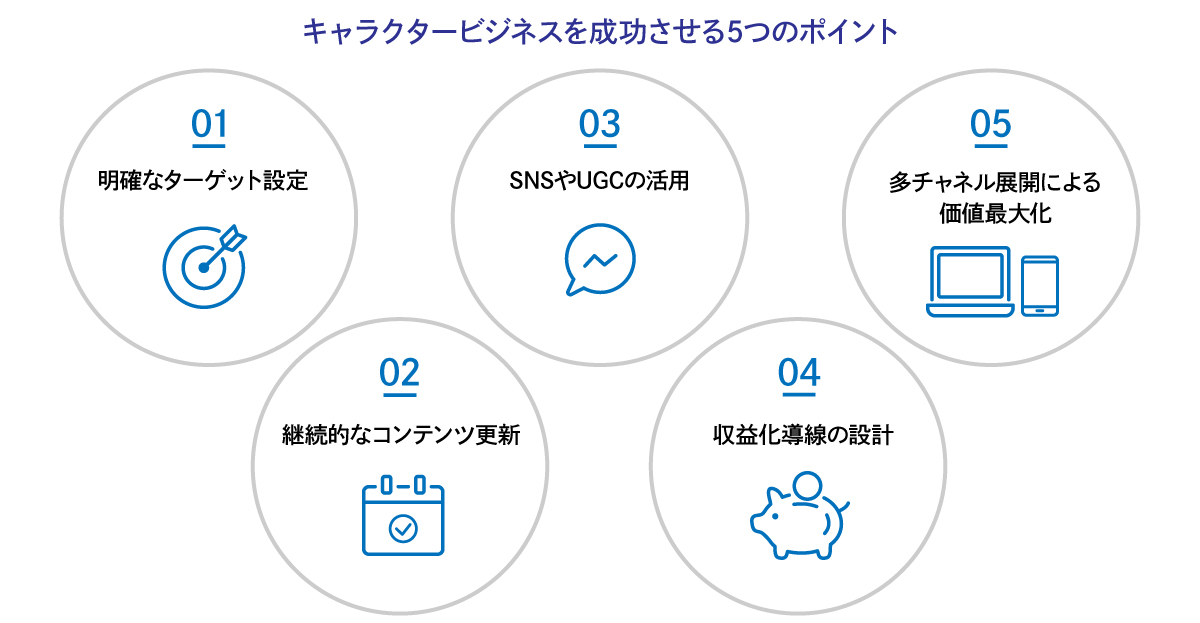 キャラクタービジネスを成功させる5つのポイントの図