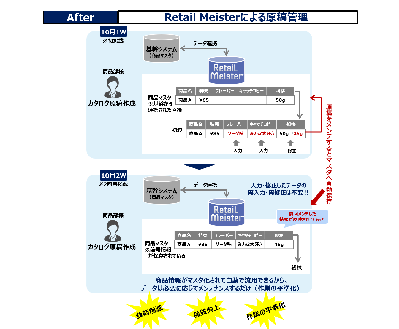 【After】RetailMeisterによる原稿管理