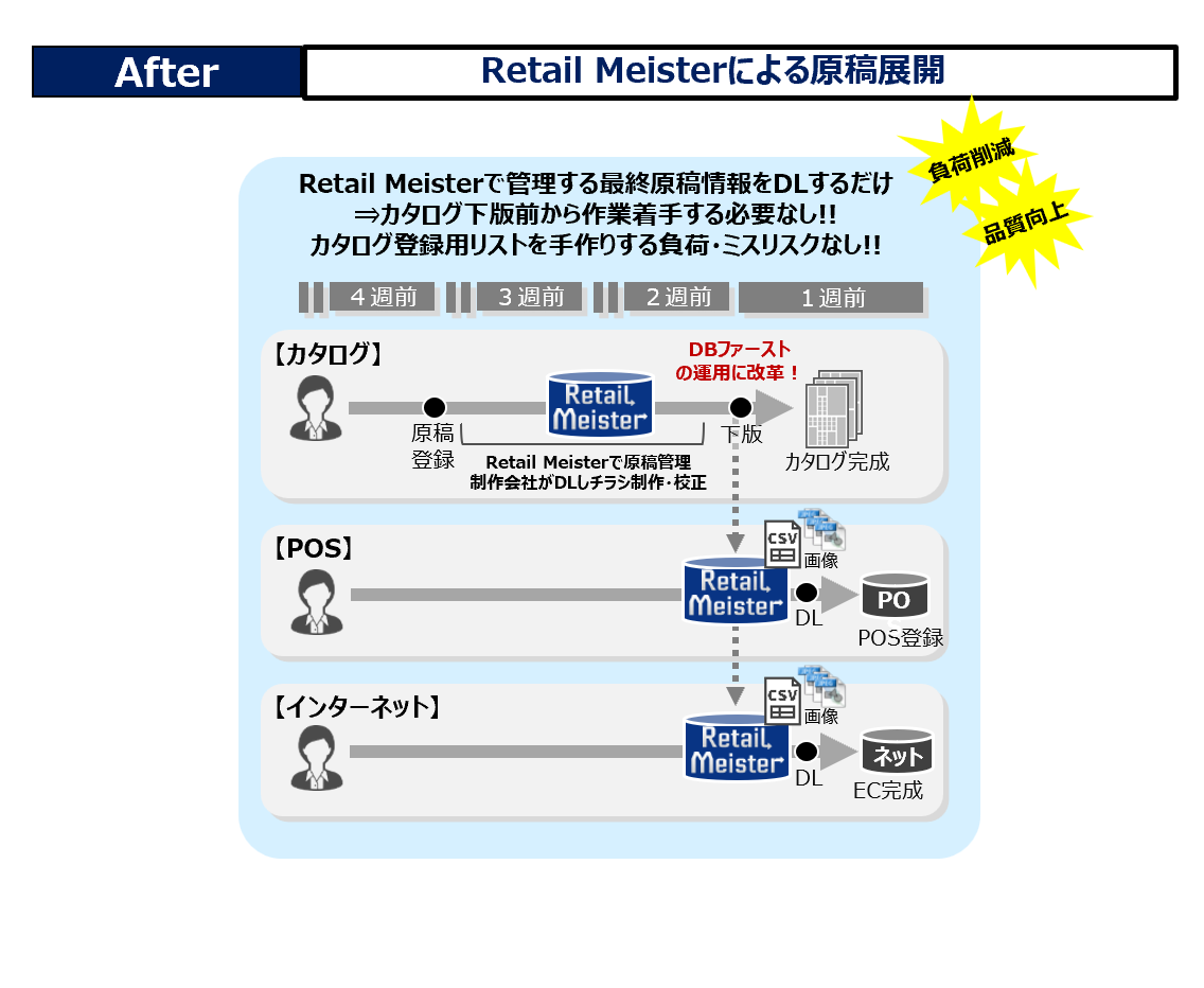【After】RetailMeisterによる原稿展開