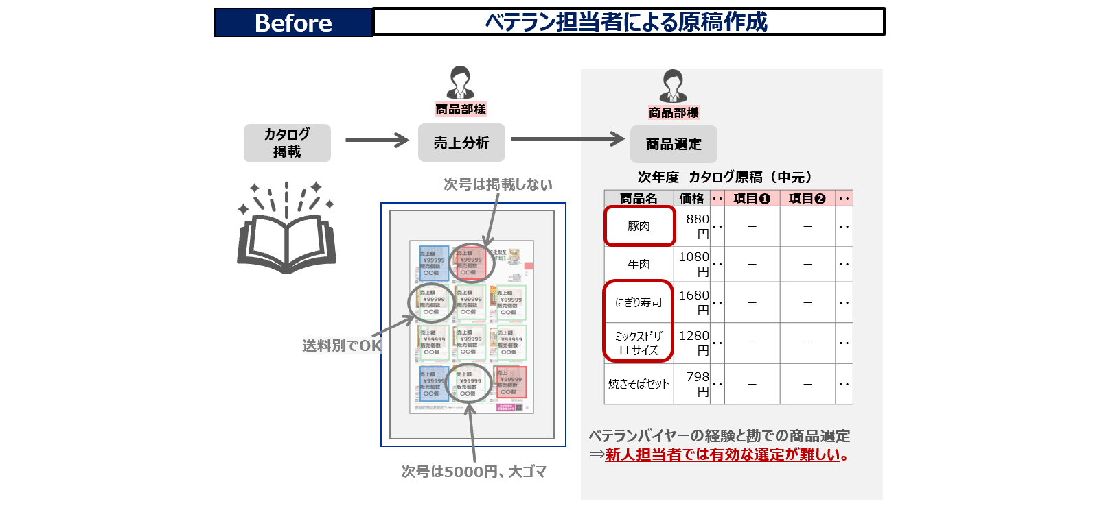 【Before】ベテラン担当者による原稿作成