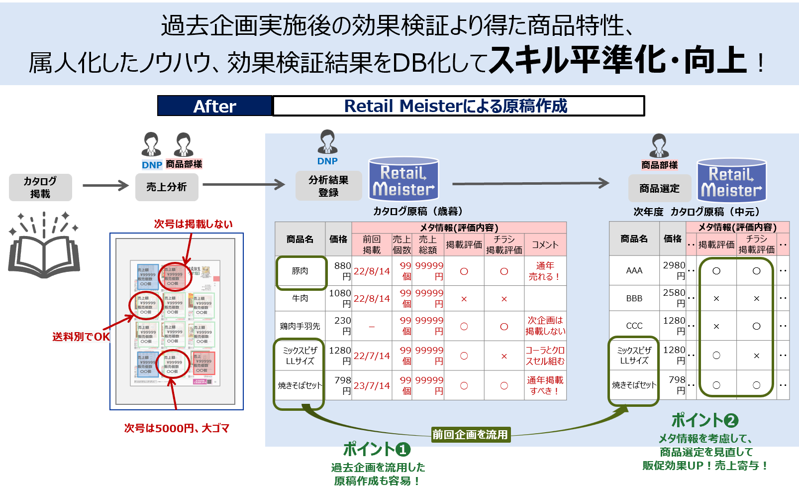 【After】RetailMeisterによる原稿作成
