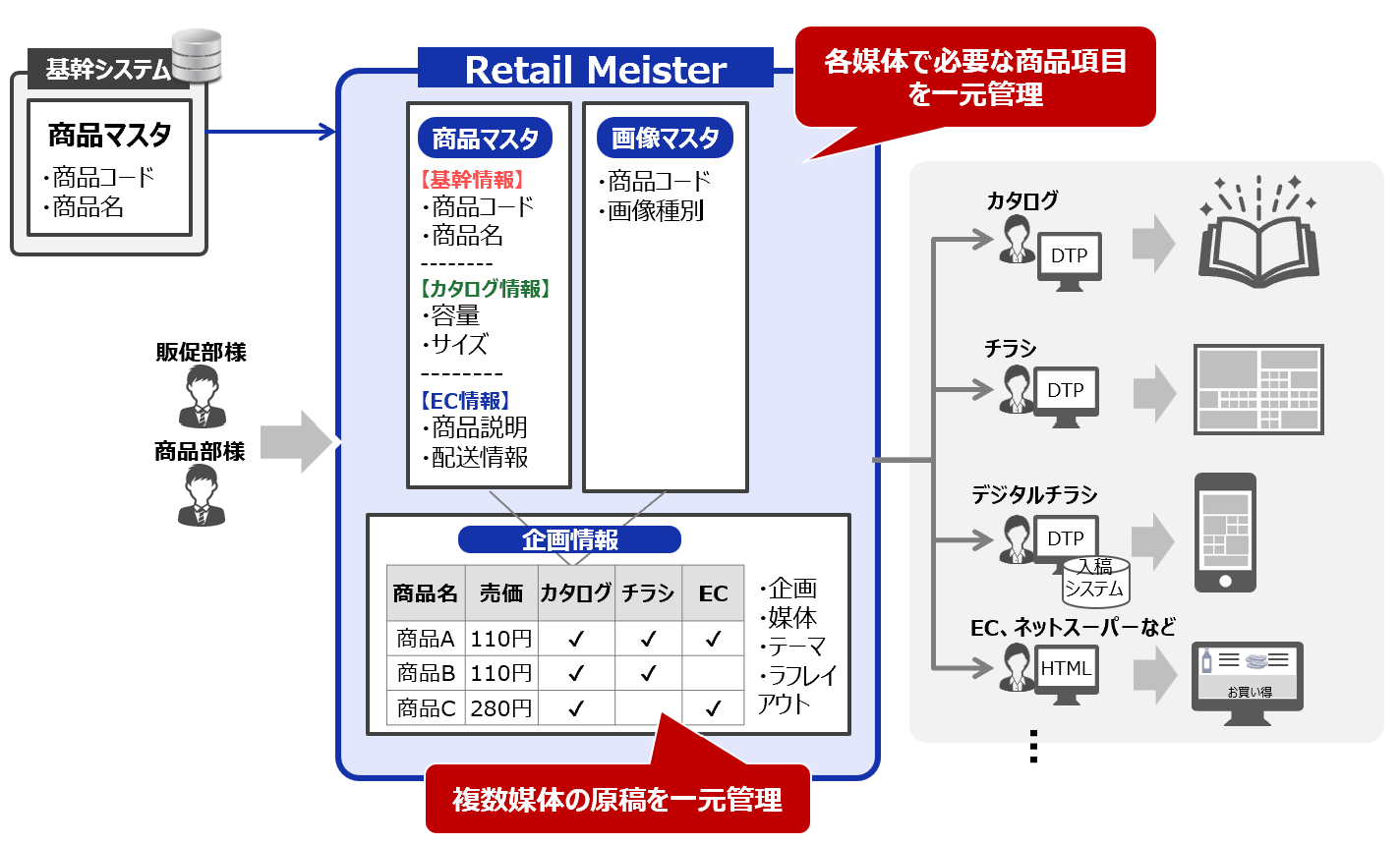 カタログ制作におけるRetail Meisterの活用イメージ