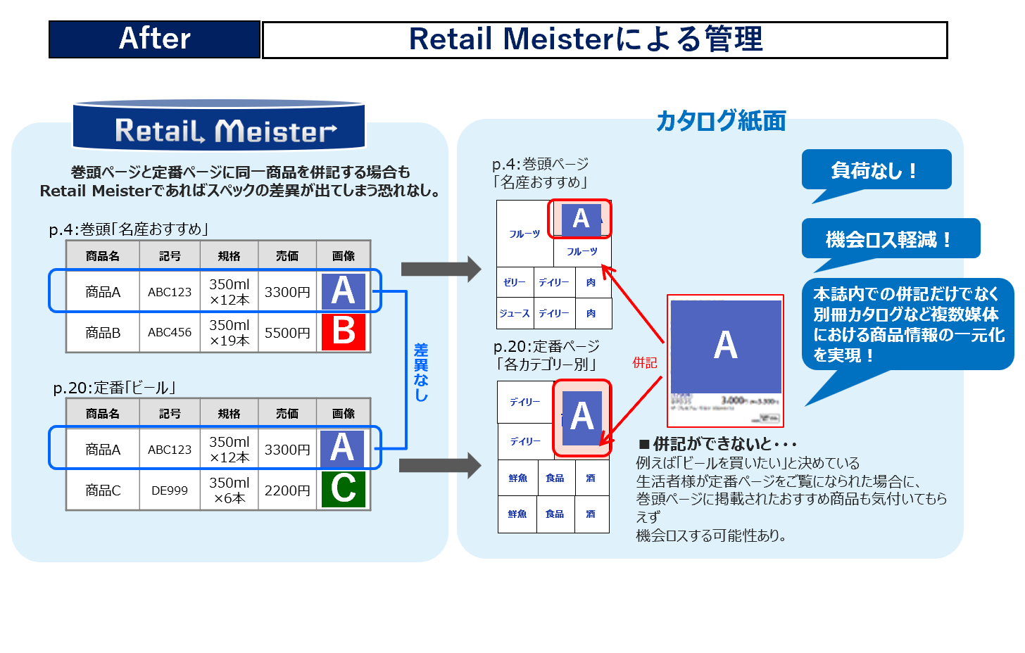 【After】RetailMeisterによる管理