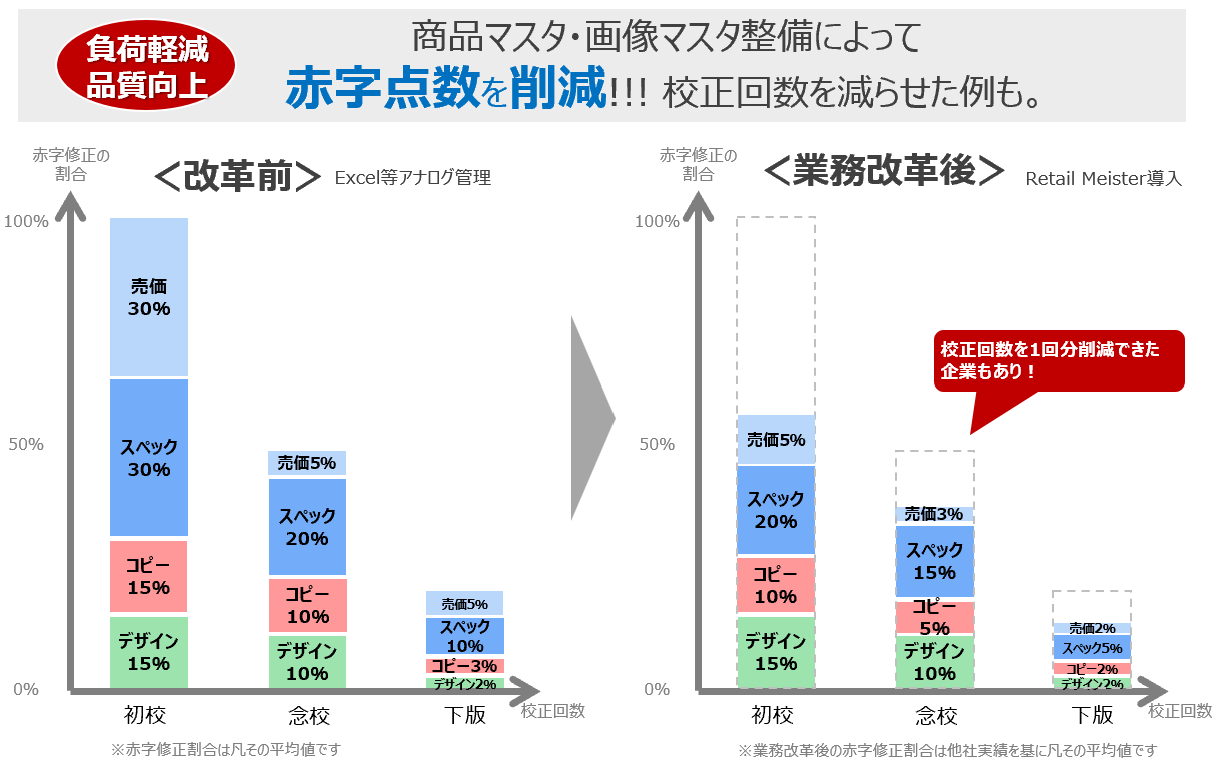 赤字点数削減事例