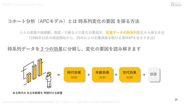 コホート分析の説明スライド（時代効果・年齢効果・世代効果）