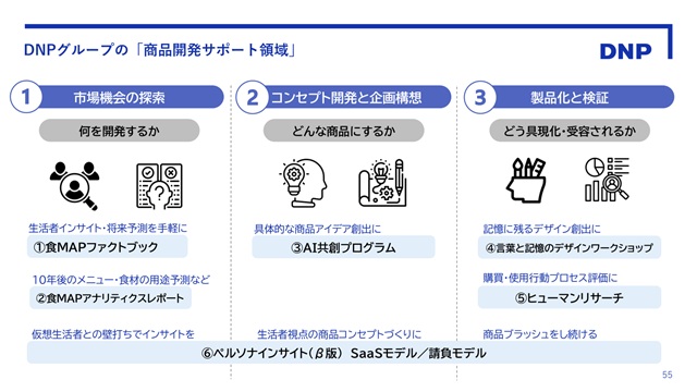 DNPグループの『商品開発支援』の構成図（調査→コンセプト創出→検証の3段階）
