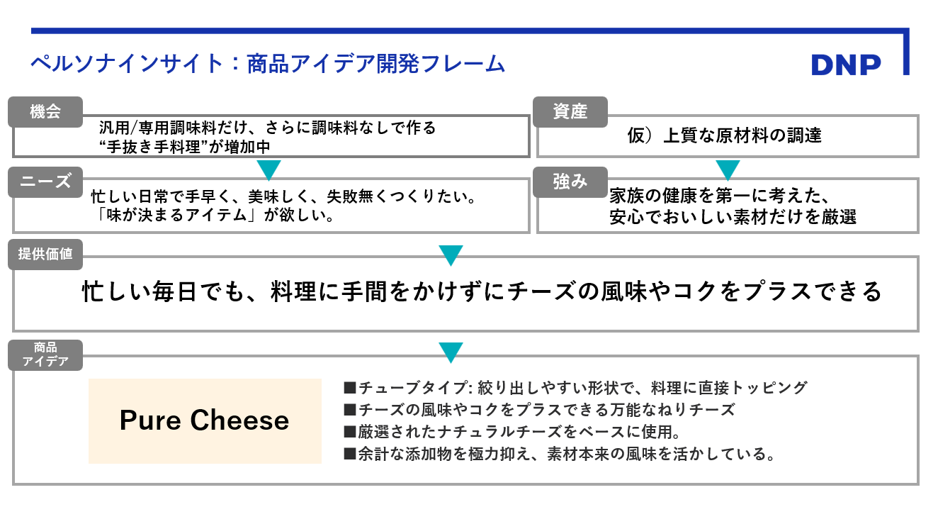 商品アイデア入力シートのスクリーンショット（Pure Cheeseのコンセプト例）