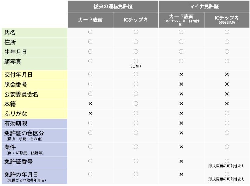 従来の運転免許証とマイナ免許証の書き込み情報の違いを表で示したもの