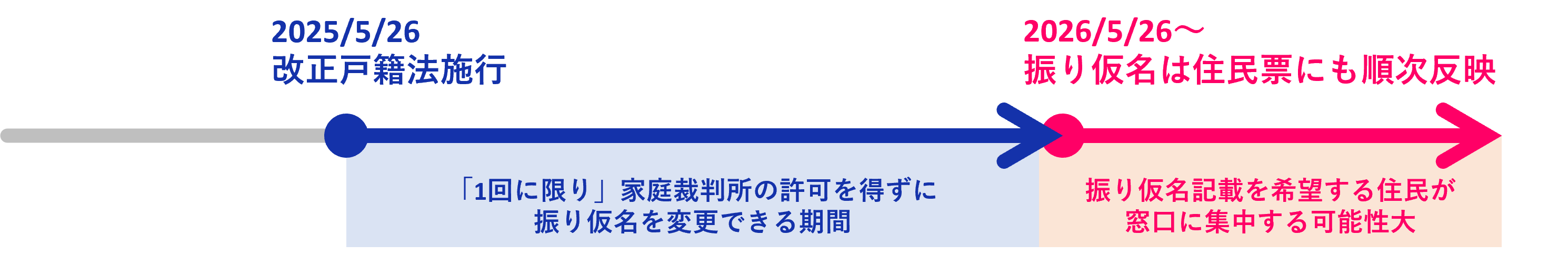 改正戸籍法施行（2025年5月26日）から2026年5月26日以降の住民票反映・窓口集中までのタイムライン図