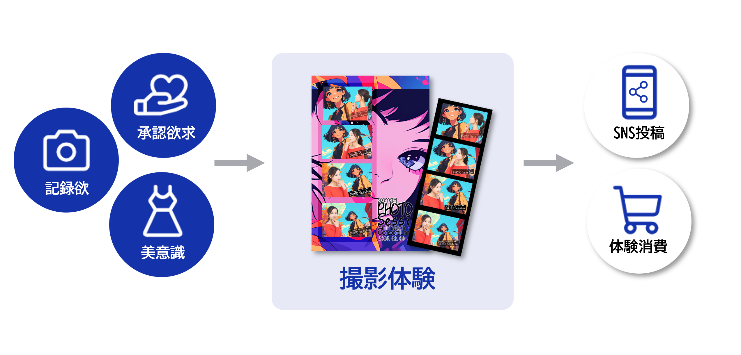 承認欲求・記録欲・美意識→撮影体験→SNS投稿・体験消費の流れ